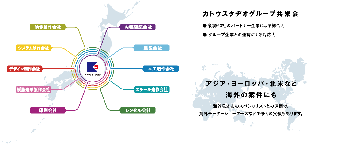 
				カトウスタヂオグループ共栄会
				● 総勢60社のパートナー企業による総合力
				● グループ企業との連携による対応力

				アジア・ヨーロッパ・北米など海外の案件にも海外見本市のスペシャリストとの連携で、海外モーターショーブースなどで多くの実績もあります。
				映像制作会社
				内装建築会社
				システム制作会社
				デザイン制作会社
				樹脂造形製作会社
				印刷会社
				建設会社
				木工造作会社
				スチール造作会社
				レンタル会社
				